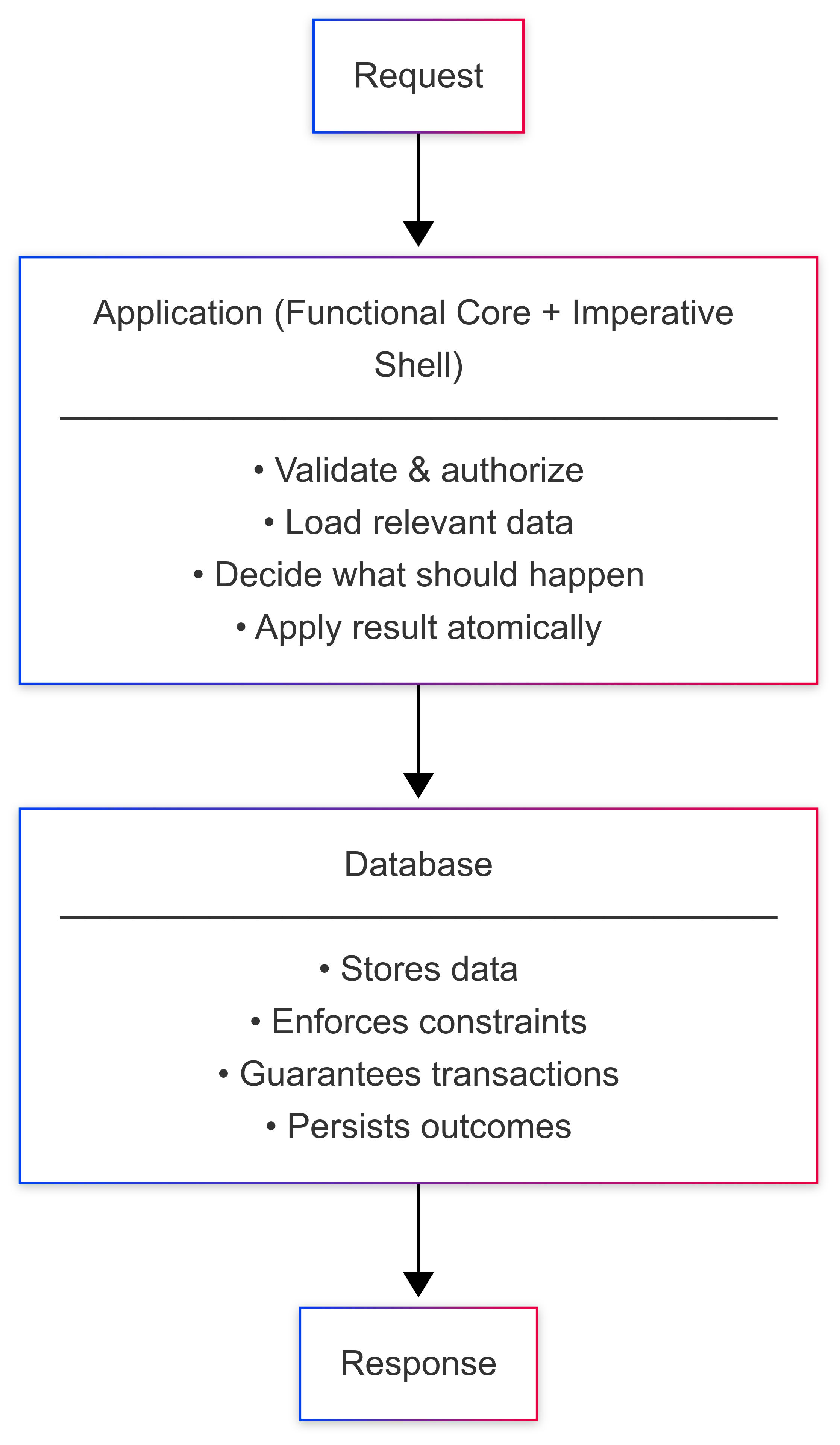 Beyond Enterprise OOP: Building Clear, Composable Systems with PostgreSQL and Rust